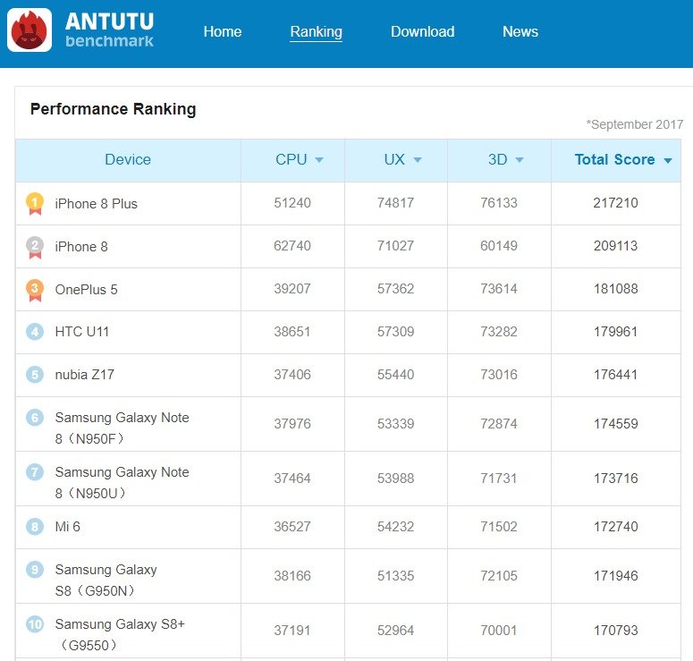 Ranking do AnTuTu
