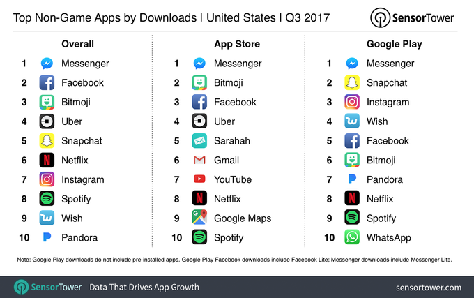 Apps mais baixados