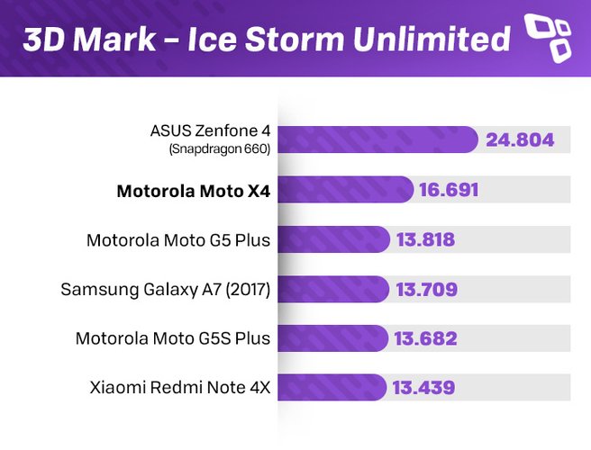 Benchmark 3DMark Moto X4