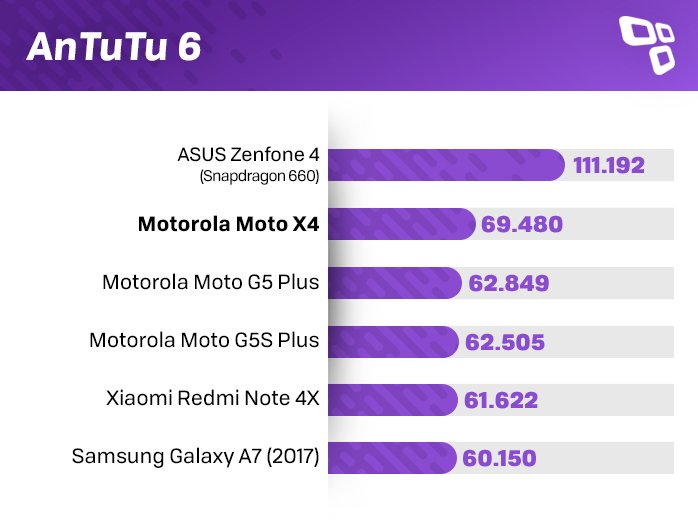 Benchmark AnTuTu 6 Moto X4