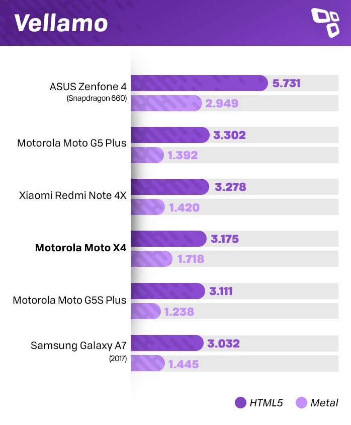 Benchmark Vellamo Moto X4