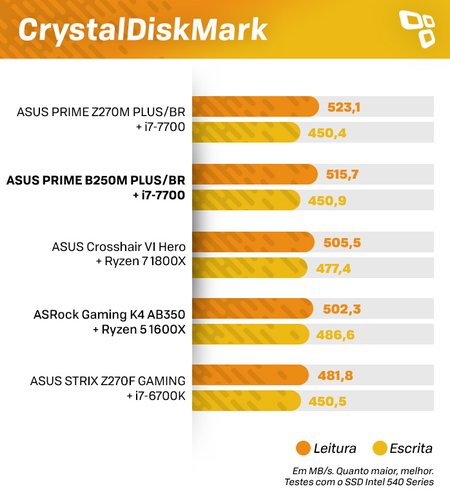 Resultados CDM ASUS B250M