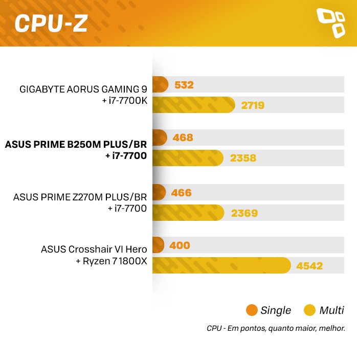 Resultados CPU-Z ASUS B250M