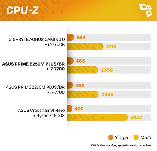 Resultados CPU-Z ASUS B250M