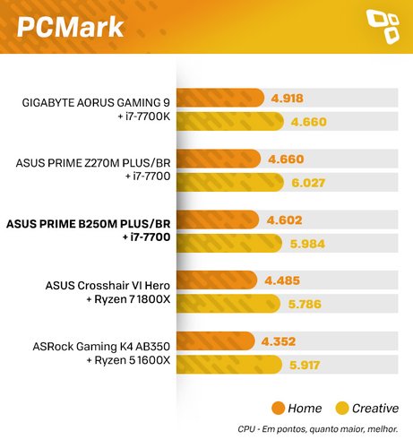 Resultados PCMark ASUS B250M