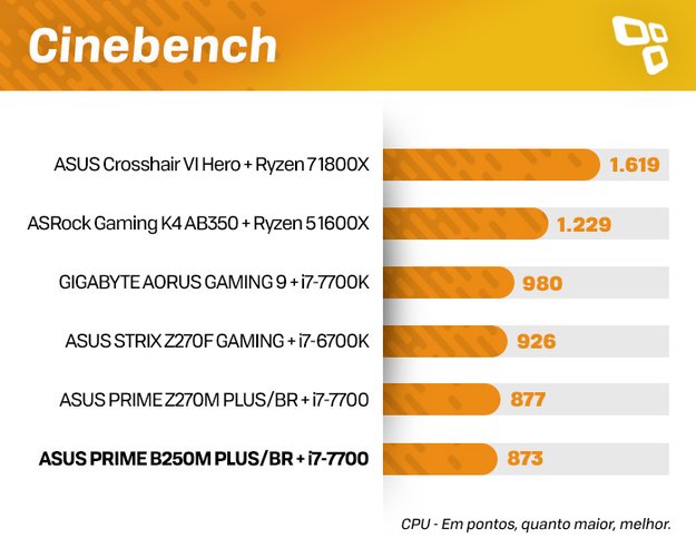 Testes Cinebench ASUS B250M