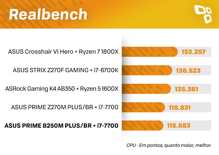 Testes Realbench ASUS B250M