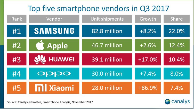 mais vendidos samsung