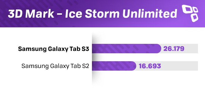 Galaxy Tab S3 3DMark benchmark