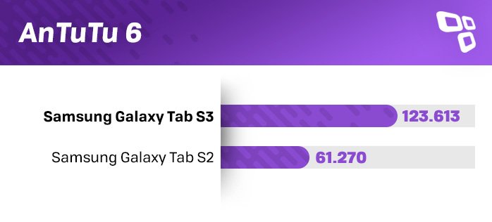 Galaxy Tab S3 AnTuTu benchmark