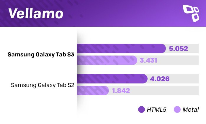 Galaxy Tab S3 Vellamo teste