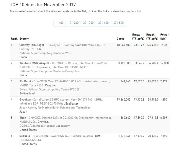 supercomputadores top 500