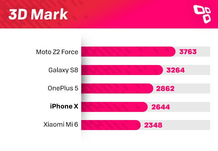 3DMark no iPhone X