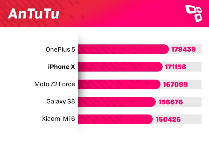 AnTuTu no iPhone X