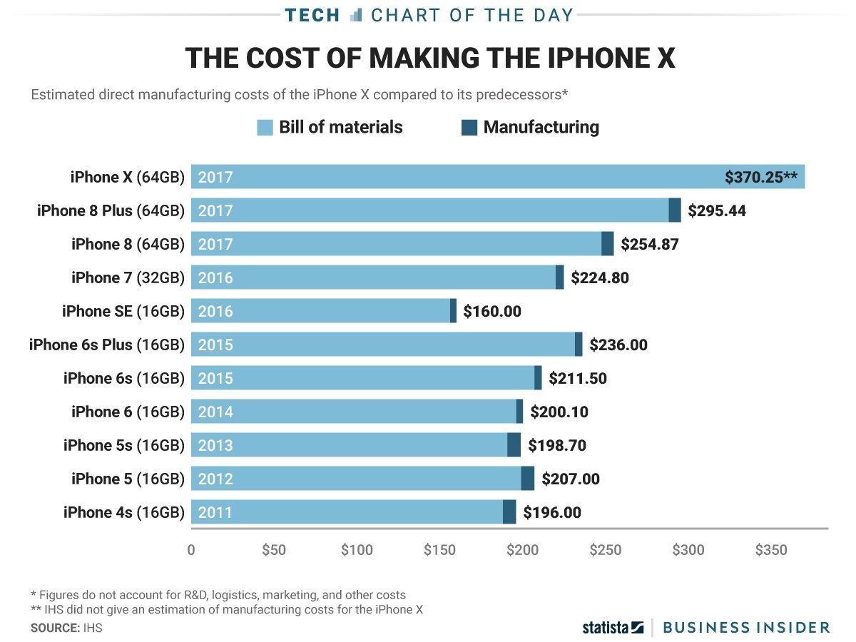 iPhone X custo fabricação