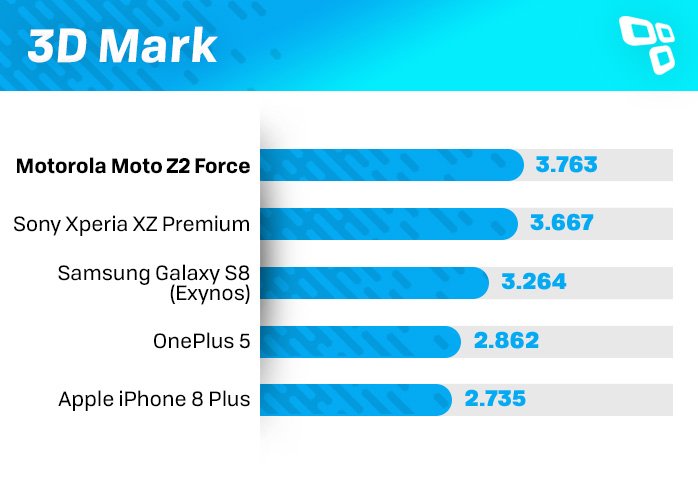 3DMark Moto Z2 Force benchmark