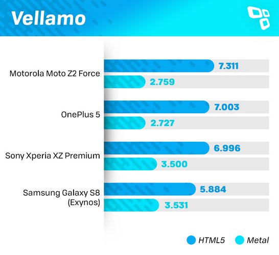 Vellamo Moto Z2 benchmark