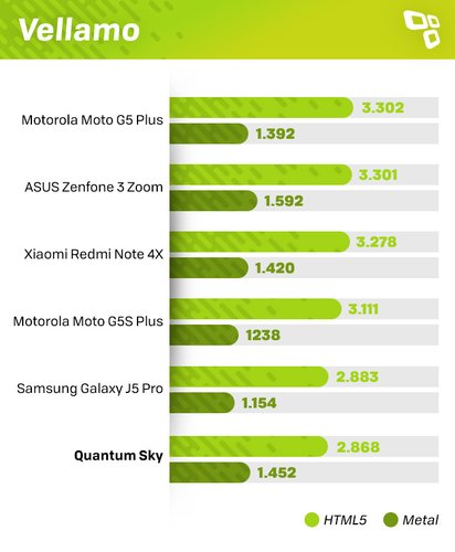 Quantum Sky Vellamo Benchmark