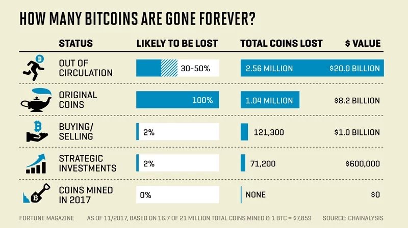 Gráfico de Bitcoins perdidas