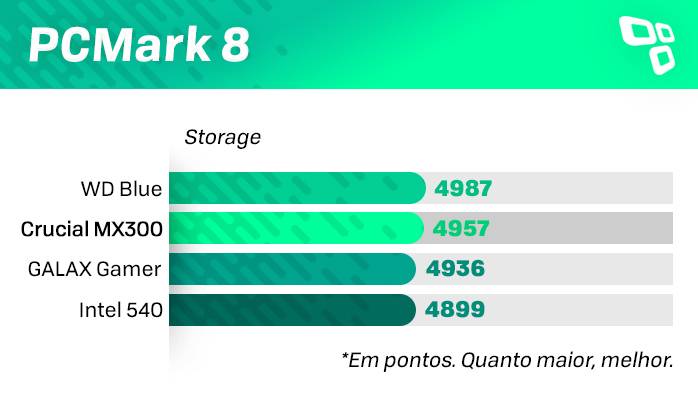 PCMark no Crucial MX300