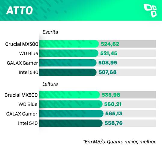 Teste ATTO no Crucial MX300