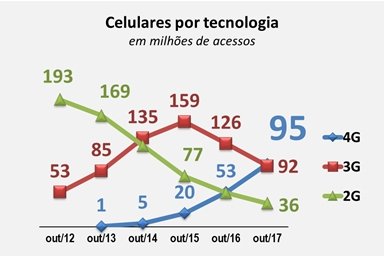 4G conexão telefonia