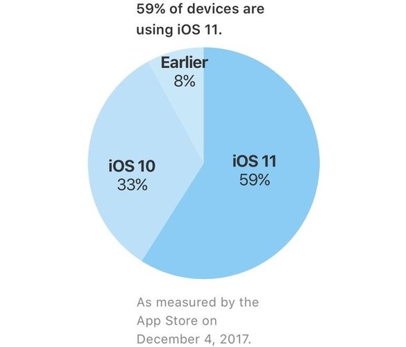 Apple ios