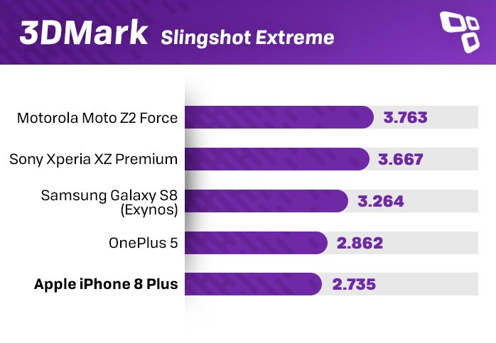 iPhone 8 Plus 3DMark benchmark