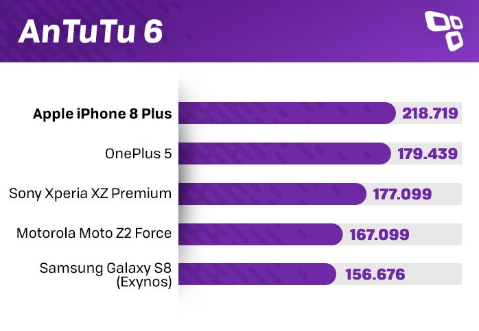 iPhone 8 Plus AnTuTu Benchmark