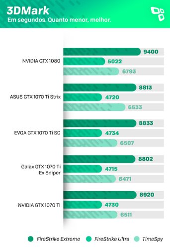 3DMark na EVGA GTX 1070 Ti SC