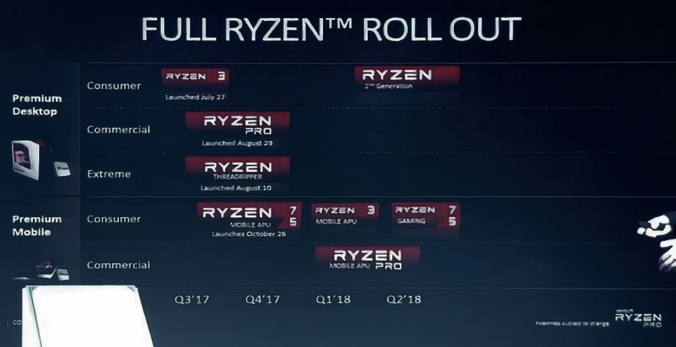 Lista de lançamentos Ryzen