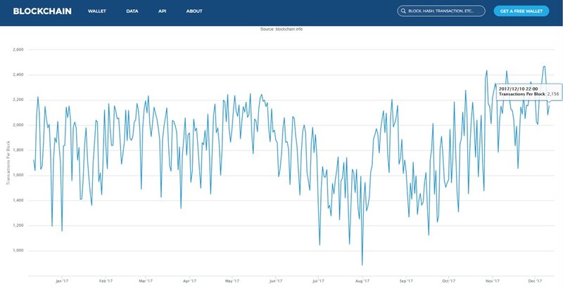 bitcoin taxa