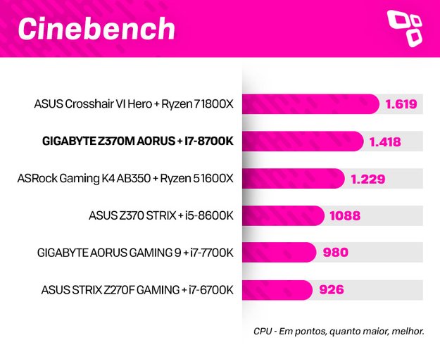 Cinebench na Z370M AORUS