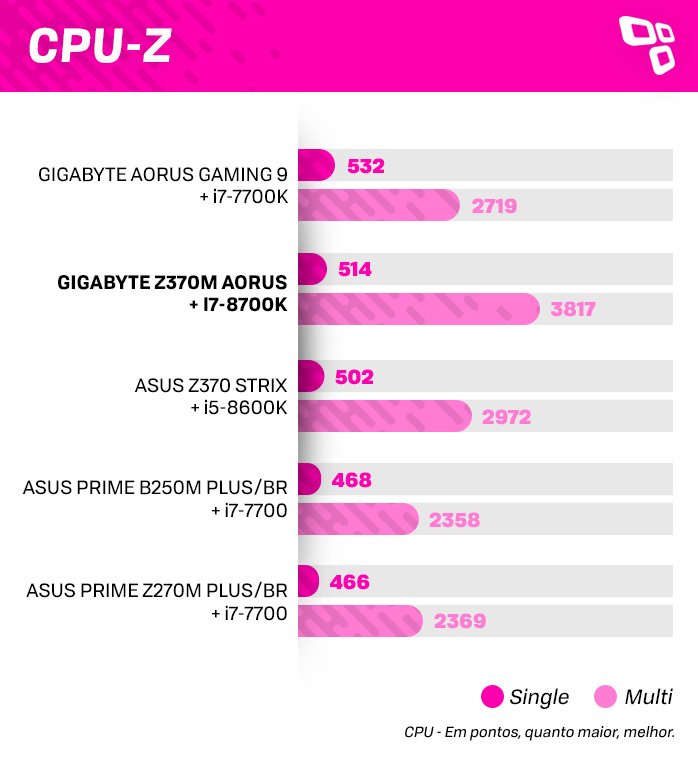 CPU-Z na GIGABYTE Z370M AORUS
