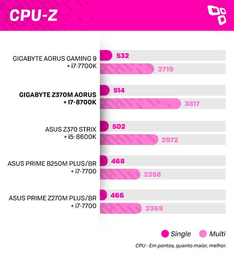 CPU-Z na GIGABYTE Z370M AORUS