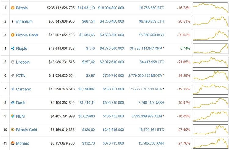 tabela bitcoin