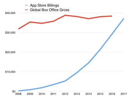 Gráfico App Store