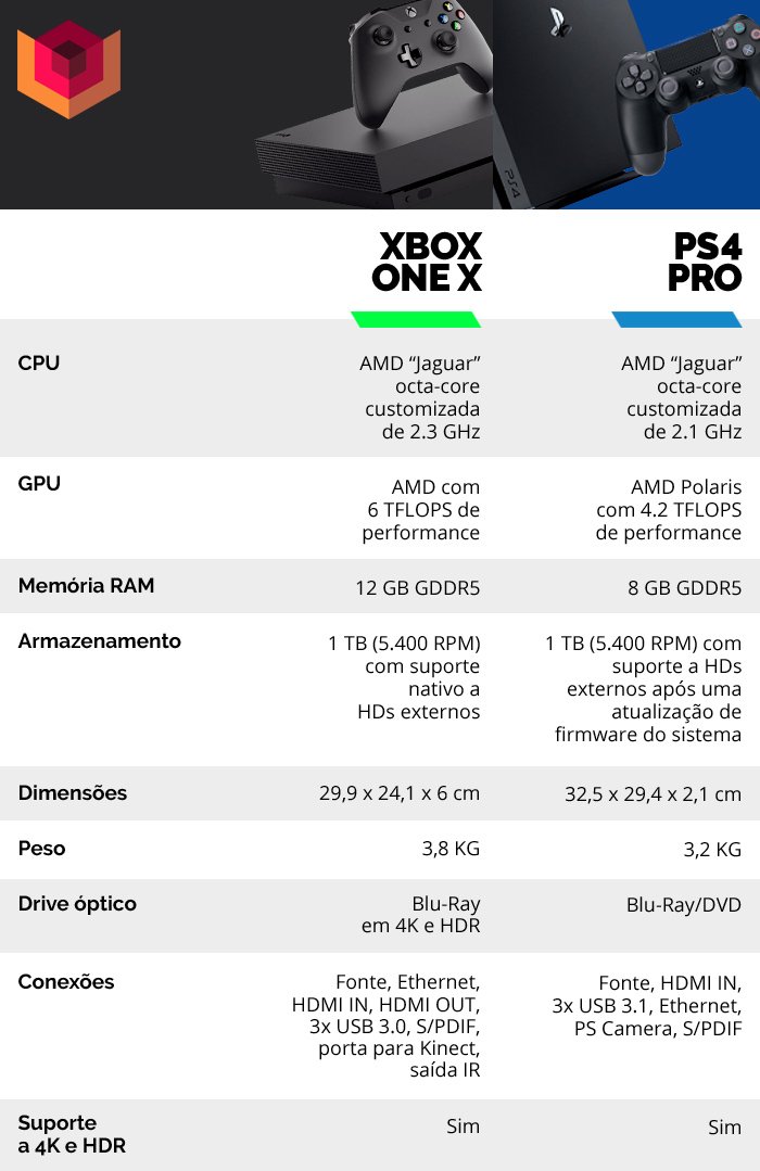Xbox One X, Hardware