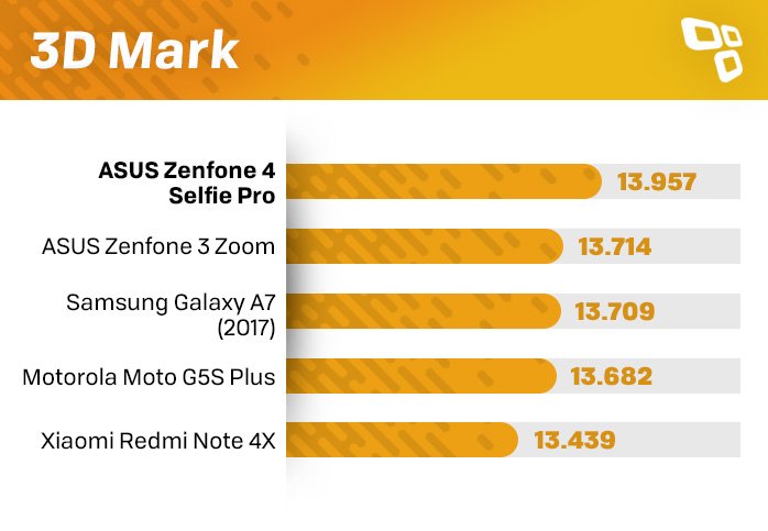 Zenfone 4 Selfie Pro 3DMark