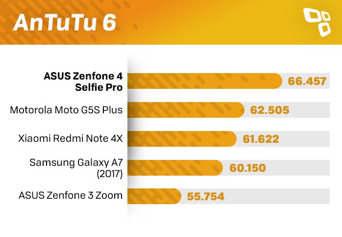 Zenfone 4 Selfie Pro AnTuTu
