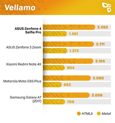 Zenfone 4 Selfie Pro Vellamo