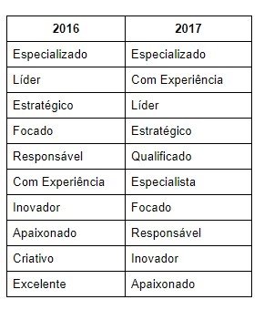 LinkedIn pesquisa