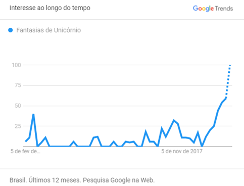 Fantasia de Arlequina é uma das mais procuradas no Google para o
