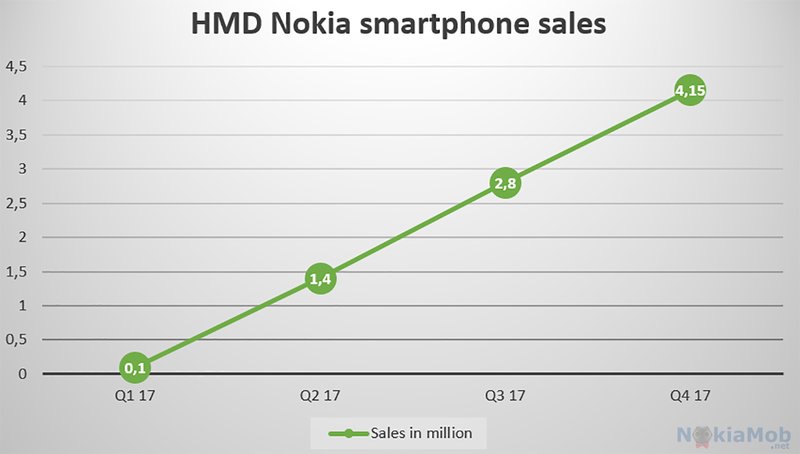 Gráfico crescimento Nokia