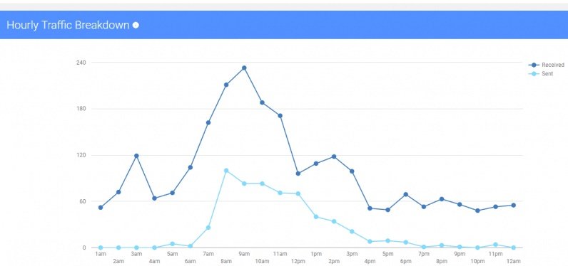 gmail metrics 