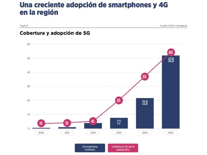 5g brasil