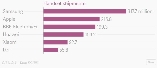 Remessas de smartphones 2017