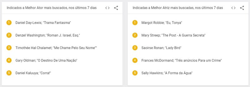 google oscar