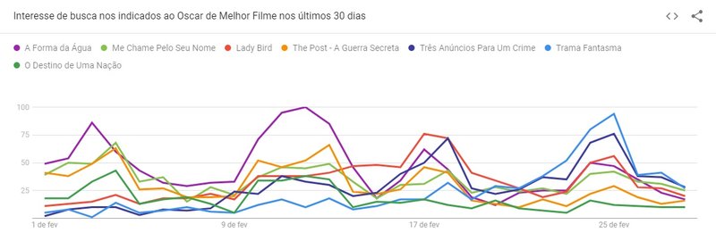 oscar google
