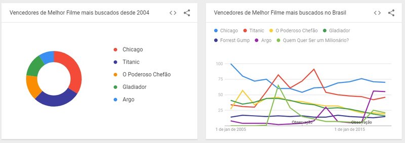 oscar google
